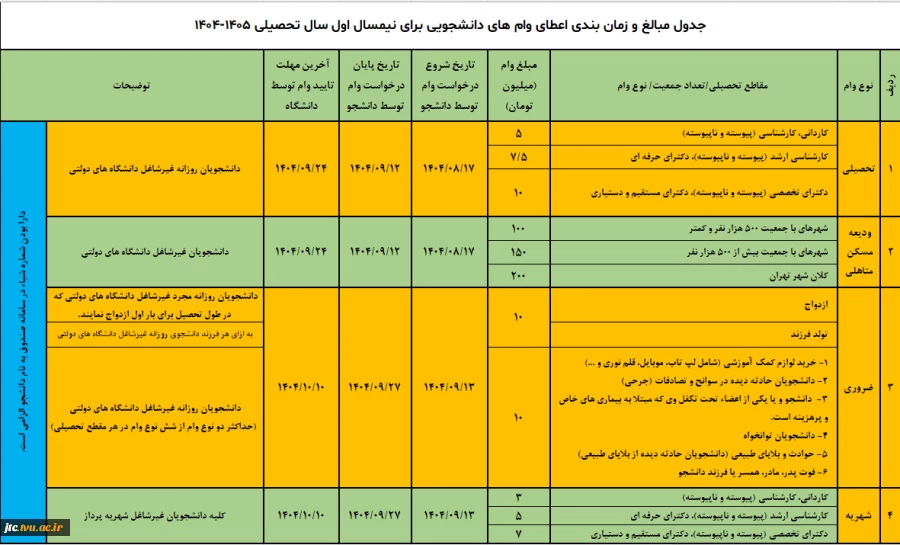 جدول مبالغ و زمان بندی اعطای وام های دانشجویی برای نیمسال اول سال تحصیلی 1405-1404 2